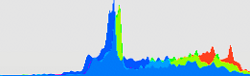 ExpoDisc Neutral histogram